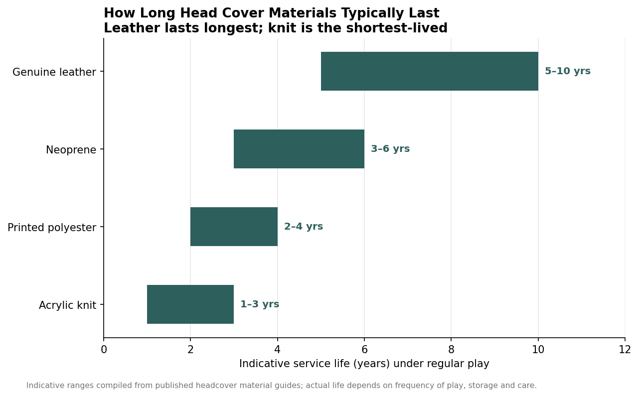 Horizontal range chart of indicative service life in years for knit, polyester, neoprene and leather head covers